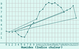 Courbe de l'humidex pour Sigmarszell-Zeiserts