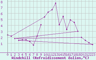 Courbe du refroidissement olien pour Caen (14)