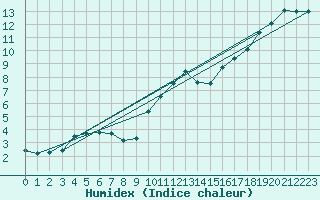 Courbe de l'humidex pour Argers (51)