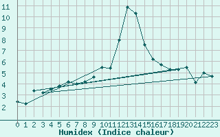 Courbe de l'humidex pour Grimentz (Sw)