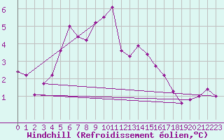 Courbe du refroidissement olien pour Strommingsbadan