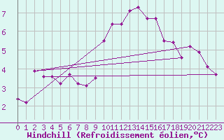 Courbe du refroidissement olien pour Rosis (34)