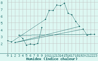 Courbe de l'humidex pour Nmes - Garons (30)