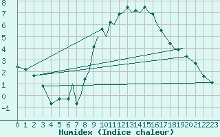 Courbe de l'humidex pour Reus (Esp)