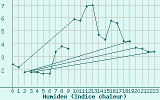 Courbe de l'humidex pour Envalira (And)