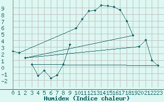 Courbe de l'humidex pour Edinburgh (UK)