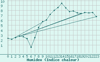 Courbe de l'humidex pour Hereford/Credenhill