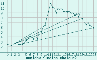Courbe de l'humidex pour Hawarden