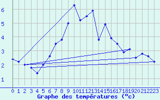 Courbe de tempratures pour Reimegrend
