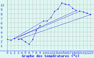 Courbe de tempratures pour Bessey (21)