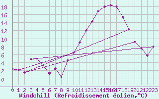 Courbe du refroidissement olien pour Nmes - Courbessac (30)