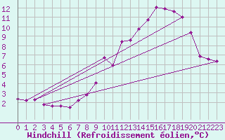 Courbe du refroidissement olien pour Belmont - Champ du Feu (67)