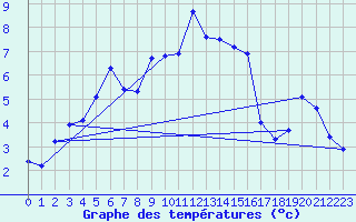 Courbe de tempratures pour Pilatus