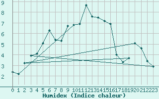 Courbe de l'humidex pour Pilatus