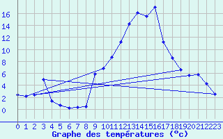 Courbe de tempratures pour Herrera del Duque