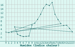 Courbe de l'humidex pour Herrera del Duque