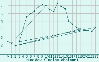 Courbe de l'humidex pour Kroppefjaell-Granan