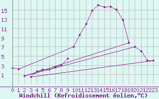Courbe du refroidissement olien pour Aviemore