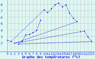 Courbe de tempratures pour Grimsel Hospiz