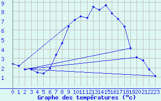 Courbe de tempratures pour Harburg