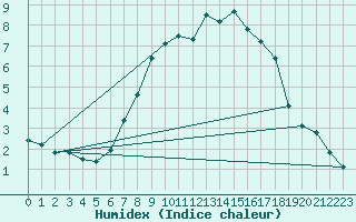 Courbe de l'humidex pour Harburg