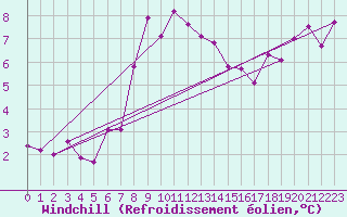 Courbe du refroidissement olien pour Piz Martegnas