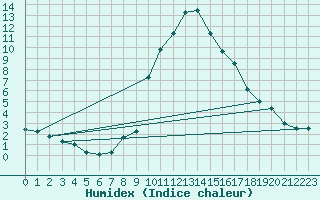 Courbe de l'humidex pour Saint-Auban (04)