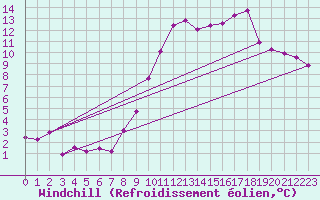 Courbe du refroidissement olien pour Nevers (58)