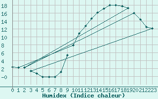 Courbe de l'humidex pour Charleville-Mzires / Mohon (08)
