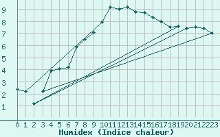 Courbe de l'humidex pour Muenchen-Stadt