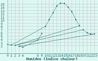 Courbe de l'humidex pour Zumarraga-Urzabaleta