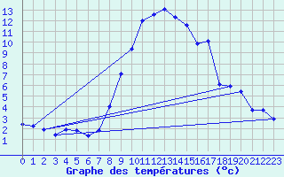 Courbe de tempratures pour Bergn / Latsch