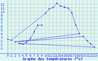 Courbe de tempratures pour Vaagsli