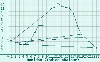 Courbe de l'humidex pour Vaagsli