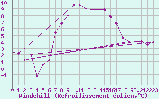 Courbe du refroidissement olien pour Turaif