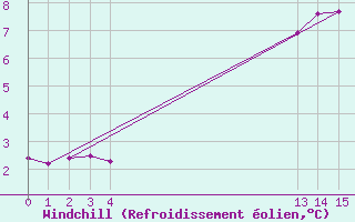 Courbe du refroidissement olien pour Rochefort Saint-Agnant (17)