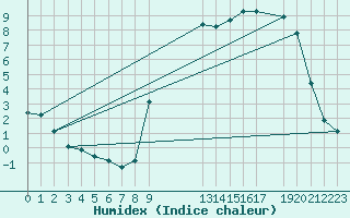 Courbe de l'humidex pour Variscourt (02)