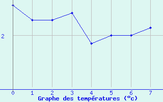 Courbe de tempratures pour Weissfluhjoch