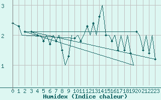 Courbe de l'humidex pour Bergen / Flesland