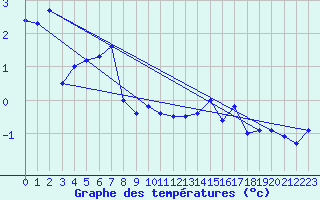 Courbe de tempratures pour Mont-Aigoual (30)