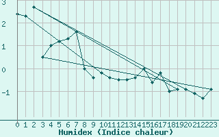 Courbe de l'humidex pour Mont-Aigoual (30)