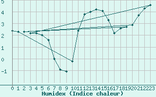 Courbe de l'humidex pour Leconfield