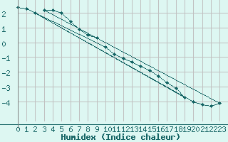 Courbe de l'humidex pour Feuchtwangen-Heilbronn