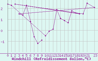 Courbe du refroidissement olien pour Vest-Torpa Ii