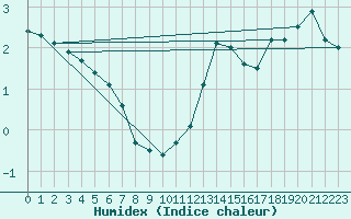 Courbe de l'humidex pour Meiningen