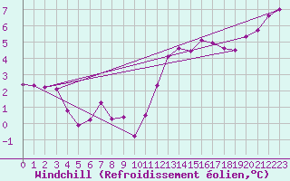 Courbe du refroidissement olien pour Potte (80)