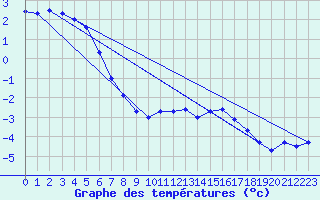 Courbe de tempratures pour Pic du Soum Couy - Nivose (64)