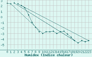 Courbe de l'humidex pour Pic du Soum Couy - Nivose (64)