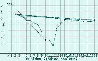 Courbe de l'humidex pour Kahler Asten