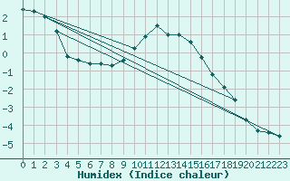 Courbe de l'humidex pour Brenner Neu